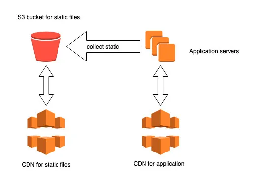 Static files in a Bucket