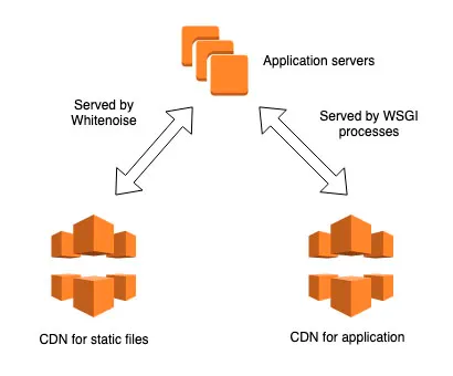 Static files with Whitenoise